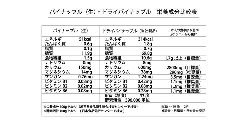 生ドライパイナ栄養成分比較表